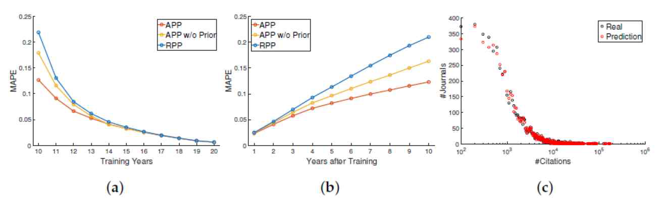 성능평가 실험결과: (a)학습기간에 따른 미래 인용건수 예측 오류율, (b)첫 10년간의 인용 데이터로 학습한 후, 향후 10년간의 인용건수 예측시의 오류율, (c)실제 및 예측 인용건수 분포의 비교