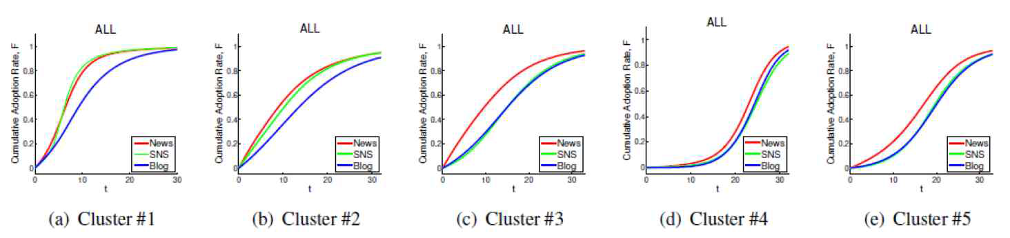 60여개 이상의 뉴스 토픽에 대한 소셜 미디어 종류별 확산 곡선 클러스터링