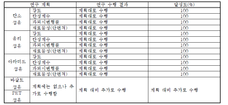 수행결과 달성