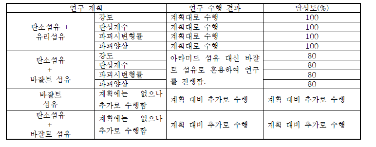 수행결과 달성