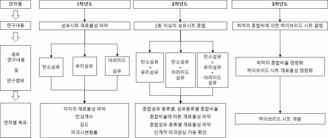 연차별 연구목표