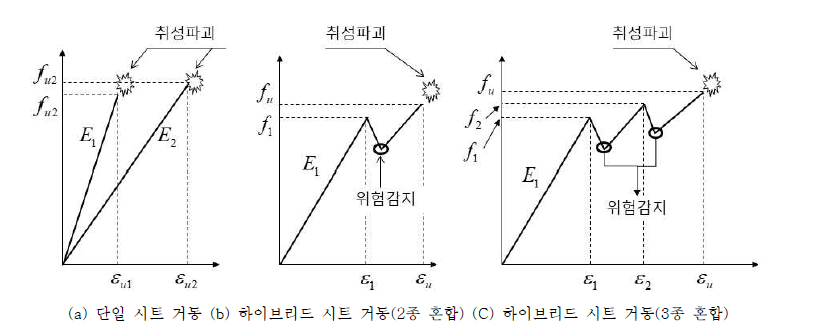 하이브리드 시트의 유사연성 거동