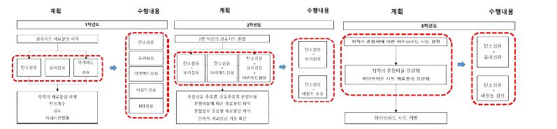 연구 계획 대비 수행내용