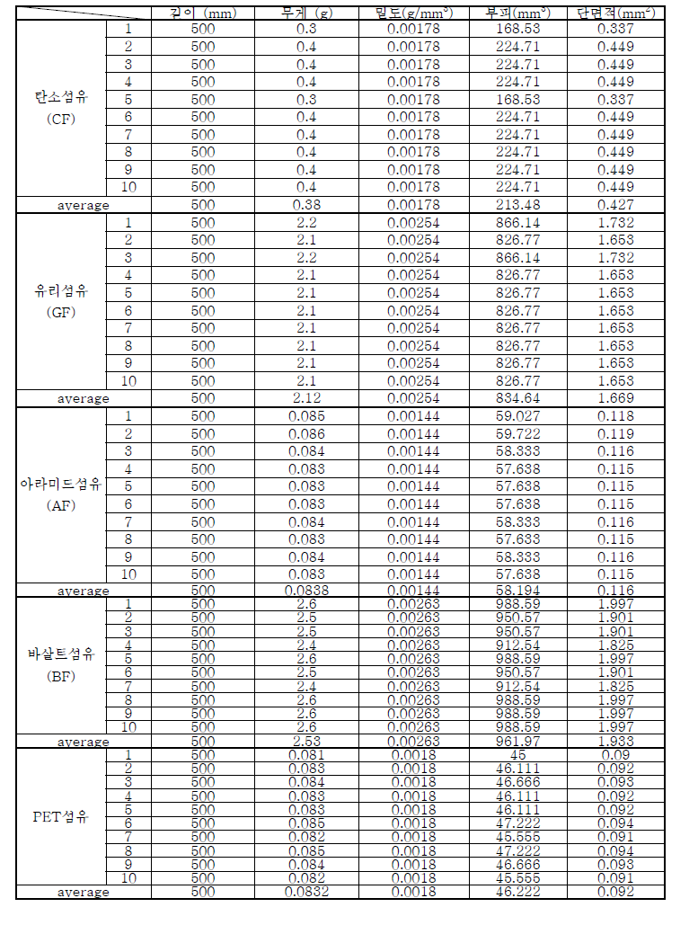 각 섬유시트의 단면적 산정 결과