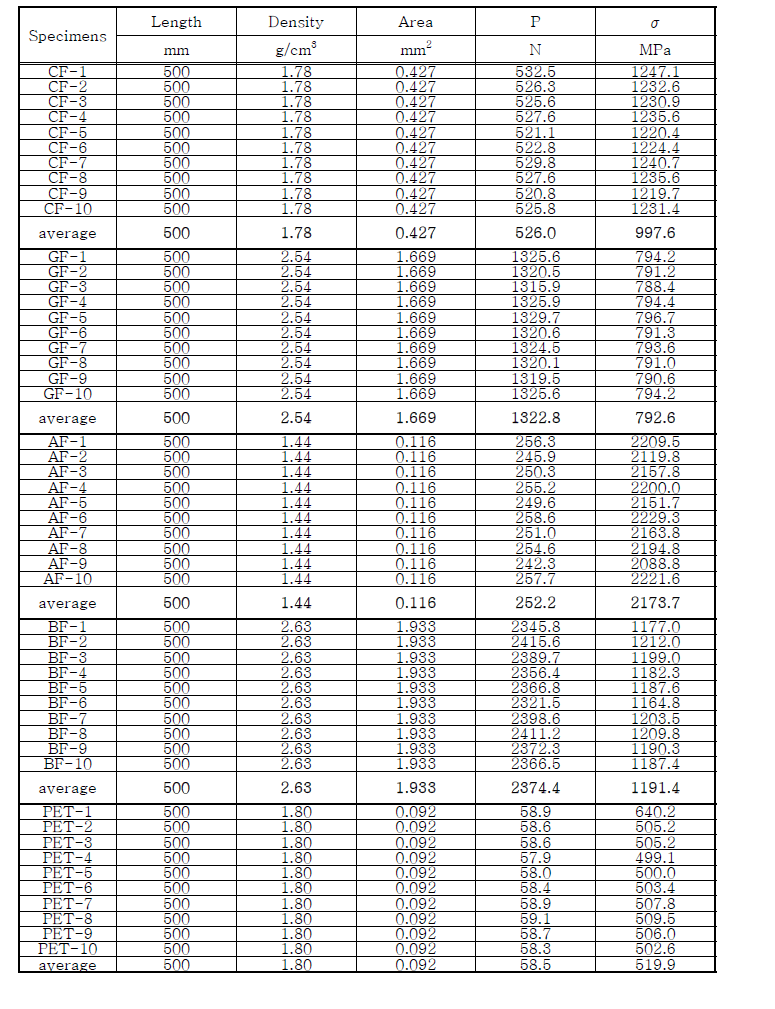 재료시험 결과표