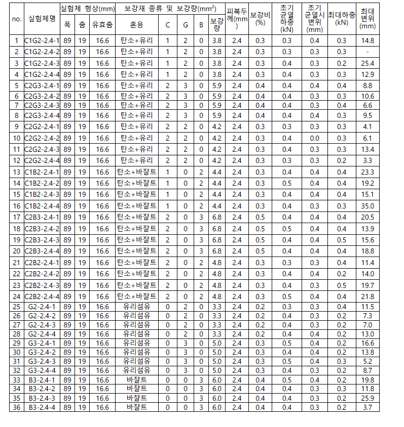 실험체 일람 및 실험결과표