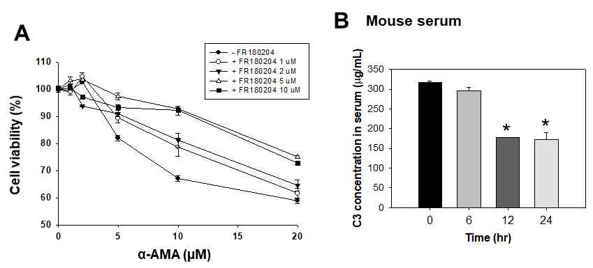 ERK inhibitor에 의해 경감되는 α-amanitin의 세포독성 (A), α-amanitin 투여된 마우스 혈액에서 유의적으로 감소하는 C3 정량 (B)