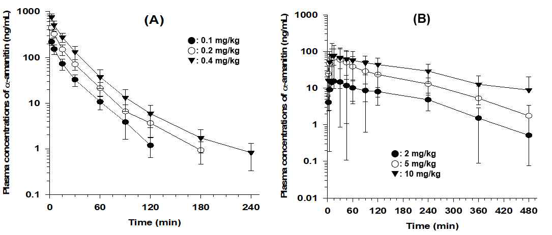 수컷 ICR 마우스에 α-amanitin 정맥 주사 (A) 또는 경구 투여 (B)후 혈장 중 α-amanitin 농도곡선