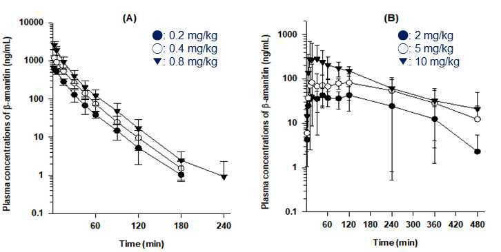 수컷 ICR 마우스에 β-amanitin 정맥 주사 (A) 또는 경구 투여 (B)후 혈장 중 β-amanitin 농도곡선