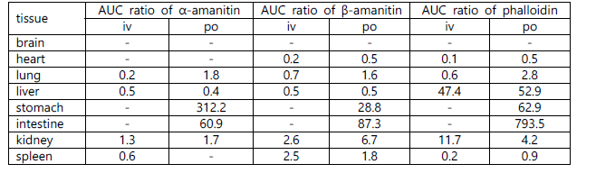마우스에서 α-amanitin, β-amanitin, phalloidin의 조직분포 (AUC ratio=AUCtissue/AUCiplasm)