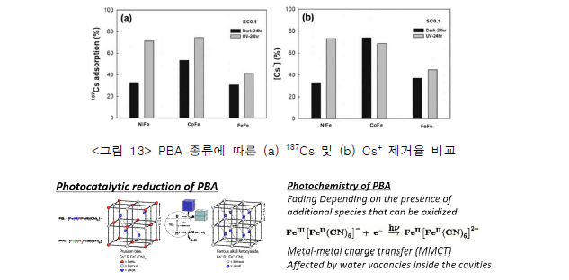 광촉매 반응 및 직접 흡수에 의한 PBA의 환원 반응