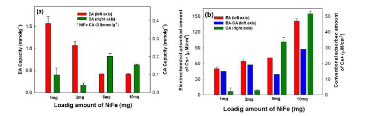 NiFe 담지량에 따른 전기화학적 흡착 및 기존 흡착과의 비교