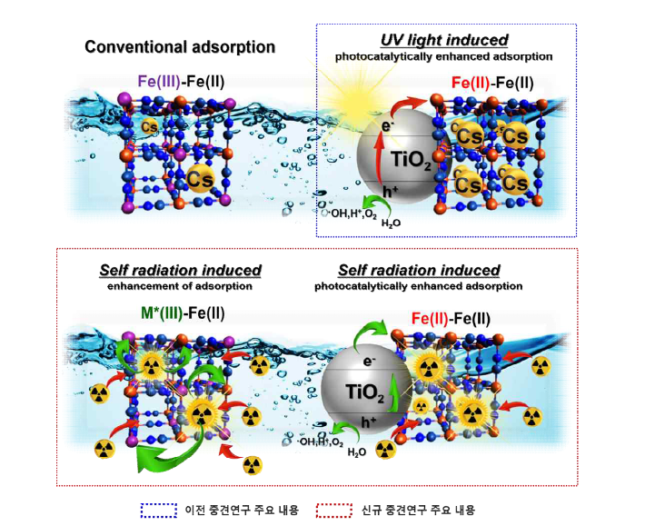 (위, 기존연구 및 이전 중견연구) 프루시안 블루의 방사성 세슘 흡착 및 외부 빛에 의한 방사성 세슘 추가 흡착 모식도. (아래, 이번 중견연구) 방사성 물질에서 방출되는 에너지를 활용한 프루시안 블루 흡착제의 방사선 물질 추가 흡착 제거 기술 연구 모식도