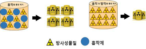 방사성 물질 흡착 및 탈착 기술을 통한 2차 방사성 폐기물 저감 모식도