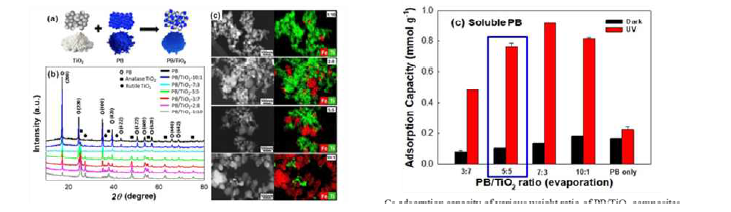 PB와 TiO2 광촉매의 비율에 따른 XRD 변화 및 세슘 흡착 성능 비교 결과
