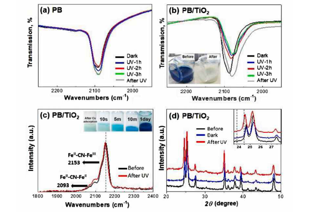 PB/TiO2의 UV 조사에 따른 특성 변화