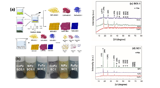 (a) 프루시안블루 및 복합체 합성 모식도, (b) 사진 및 (c) 이들의 XRD 분석 결과