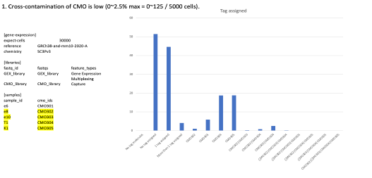 single cell mulplexing 테스트 실험 결과 성공적으로 수행됨을 확인함