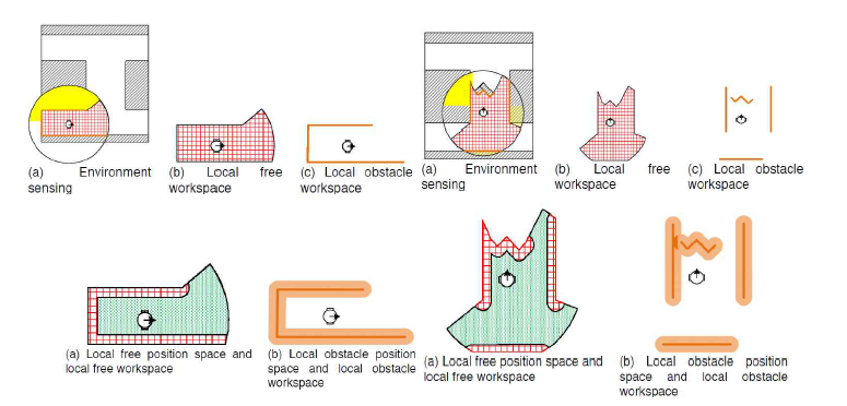 상황별 local workspace와 local position space