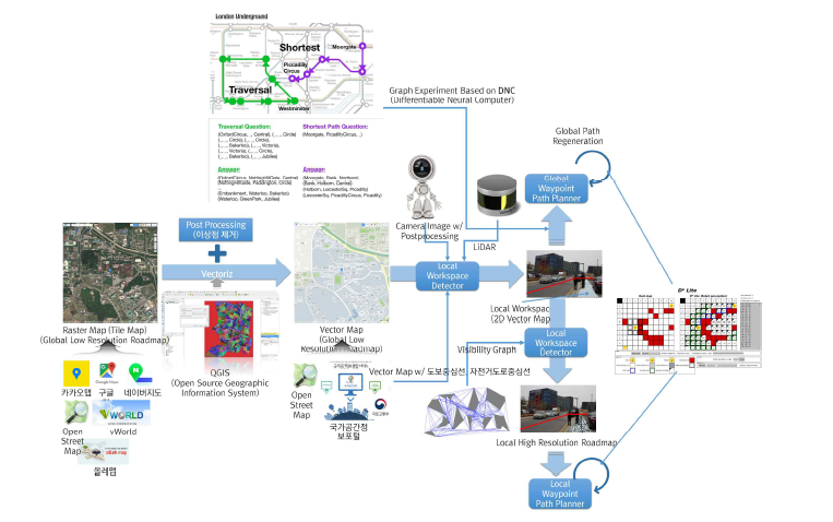 공공맵을 활용한 DNC 기반 경로 계획 연구 전체 개요도
