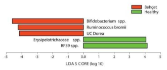 베체트 포도막염 환자와 정상인에서 16S ribosomal RNA 분석을 통한 장내 microbiome 특성 차이 분석결과