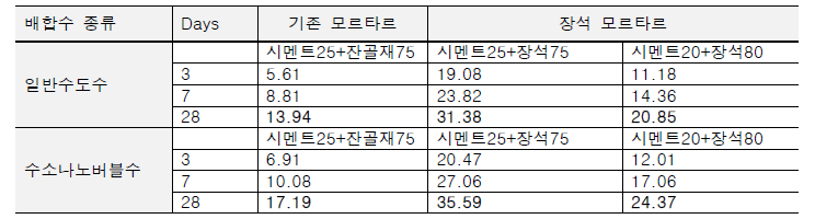 장석 모르타르의 평균압축강도