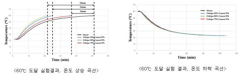 열 보존 실험 결과