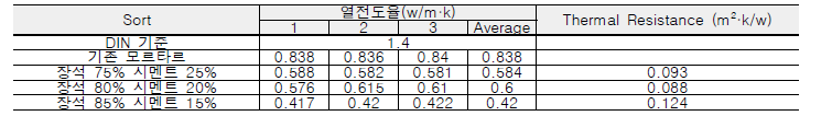 장석 모르타르의 열전도율 실험 결과