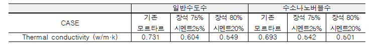 조건별 열전도율 실험 결과