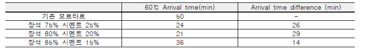 60℃ 도달 실험결과