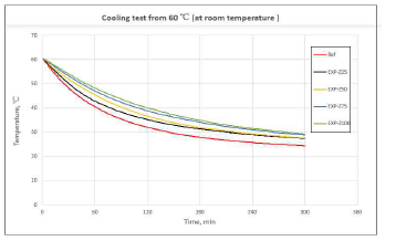 60℃도달 후 냉각 실험 결과
