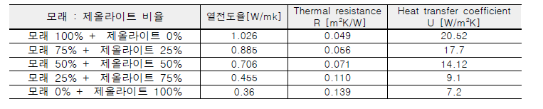 제올라이트 모르타르의 열적 특성