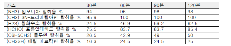 제올라이트 모르타르의 실내 공기 정화 실험결과