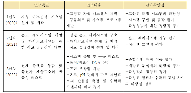 연차별 연구목표 및 내용