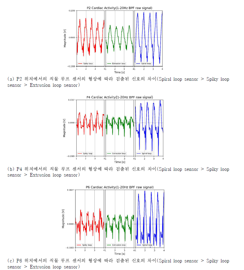 측정 위치에 따른 직물 루프 센서의 형상에 따라 검출된 신호의 예시