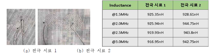 뇌혈류활동 측정 전극 시료 및 인덕턴스 값