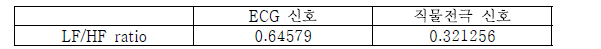 공포감을 전혀 느끼지 않았을 때의 시각 자극의 LF/HF ratio