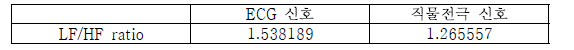 공포감을 매우 크게 느꼈을 때의 LF/HF ratio