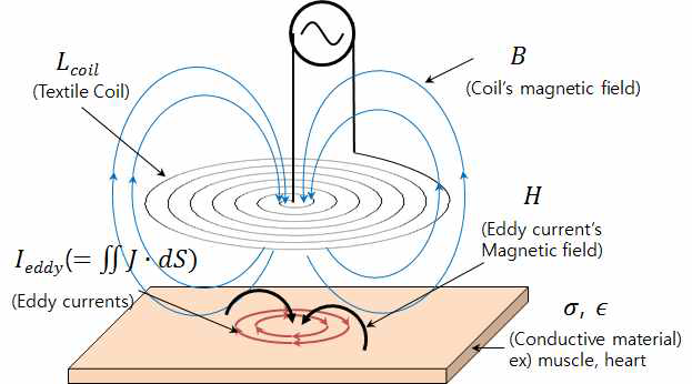 Formation of eddy current and the effect of magnetic field (Gi et al., 2013)