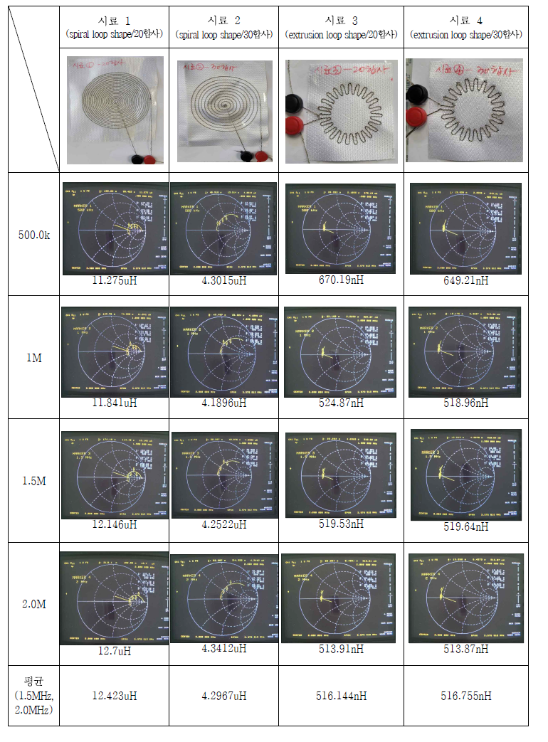 전극의 유형에 따른 인덕턴스 측정