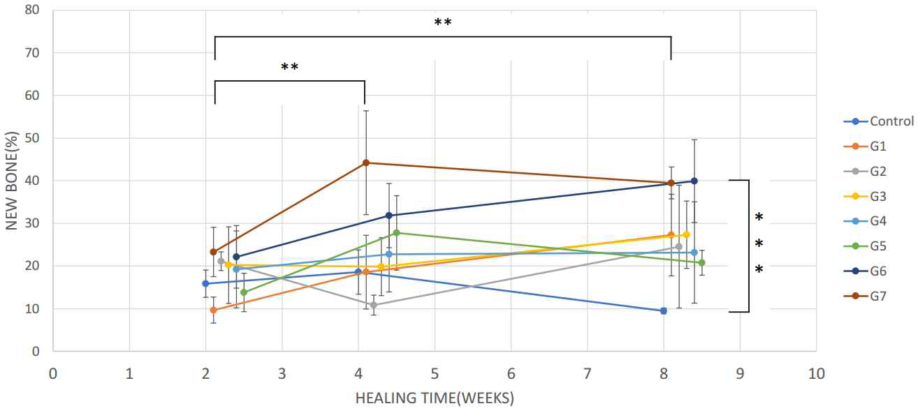 치유 기간 및 8개 그룹별 New bone(%) 형성