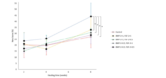 치유 기간 및 5개 그룹별 New bone(%) 형성