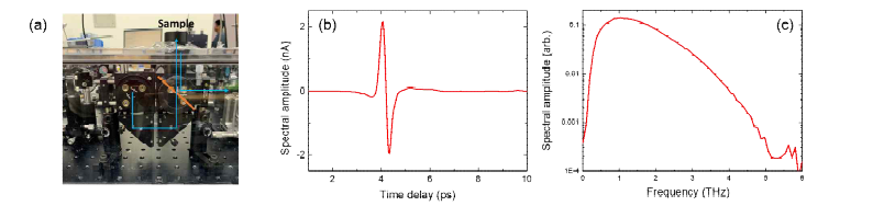 제작한 반사 모듈(a)과 시간축 신호(b), 주파수축 신호(c).
