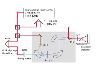 400nm 광여기를 통해 전하 이동도 측정을 할 Optical pump-THz probe 실험개략도.