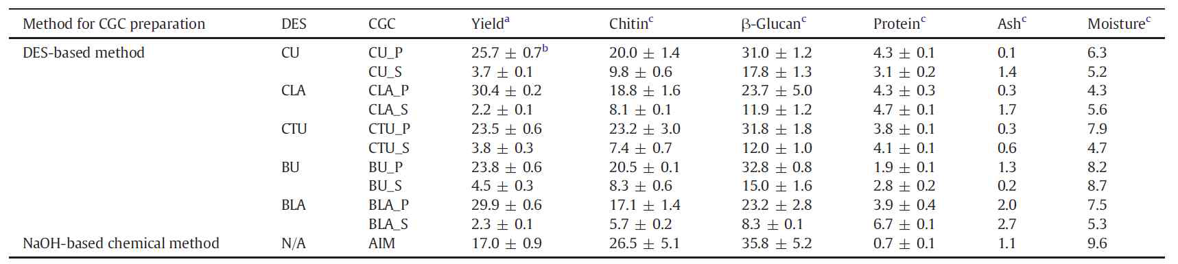 CGC의 생성 yield와 화학적 조성 분석결과 (Kim 등, Int J Biol Macromol 2021)