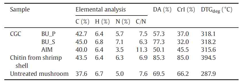 BU를 이용해 생성한 CGC의 특성분석 결과 (Kim 등, Int J Biol Macromol 2021)