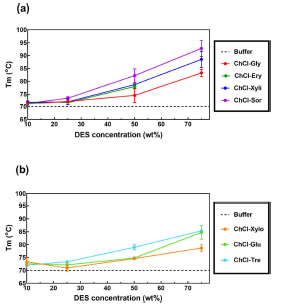 DES 종류 및 농도에 따른 Lysozyme의 Tm 변화(CD 측정) (Park 등, J Mol Liq 2022)