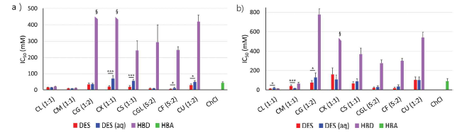 HepG2 (a) 및 HEK293T (b) 세포주를 이용한 DES, DES(aq), DES 개별성분 (Jung 등, Green Chem 2021)