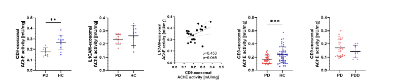 CD9 및 L1CM으로 분리된 엑소좀의 AChE activity 측정 결과 및 샘플 그룹군 간의 차이 분석