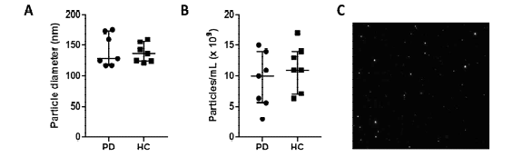 분리한 엑소좀의 NTA 분석 결과. (A) PD 및 HC에서 엑소좀의 median 크기 및 (B) median 농도. (C) 엑소좀의 대표 이미지.